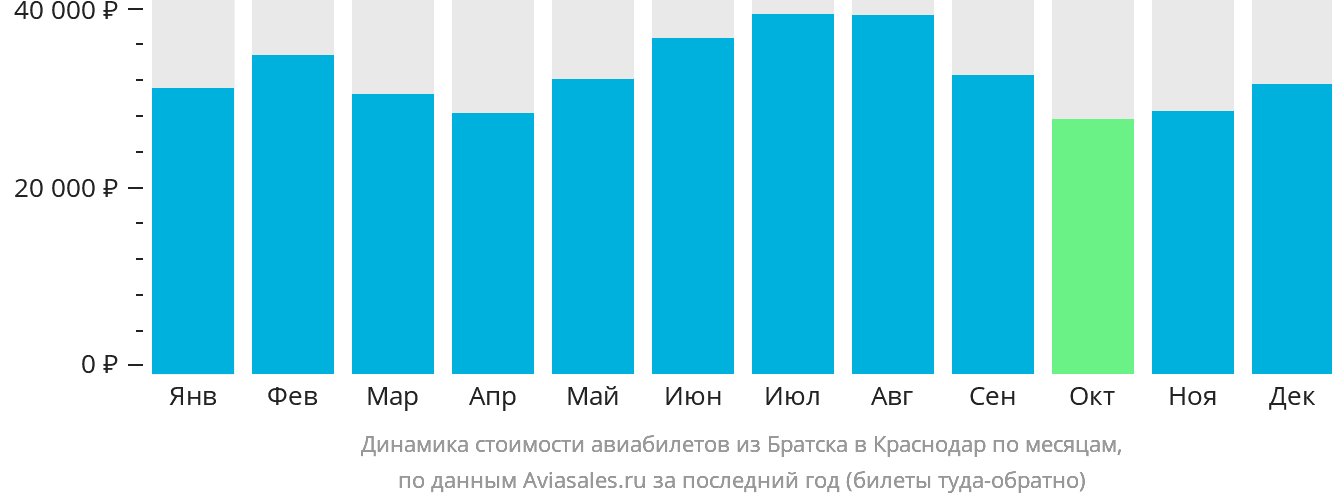 Динамика стоимости авиабилетов из Братска в Краснодар по месяцам