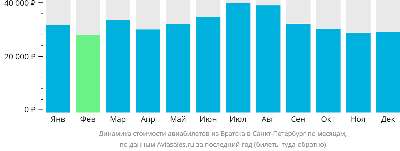 Динамика стоимости авиабилетов из Братска в Санкт-Петербург по месяцам