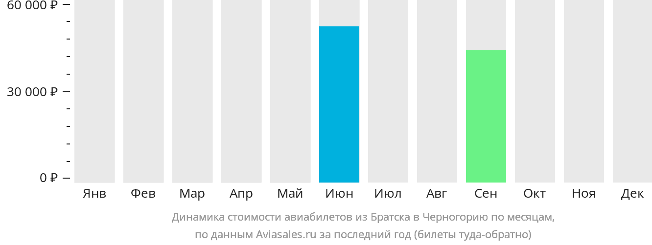 Динамика стоимости авиабилетов из Братска в Черногорию по месяцам