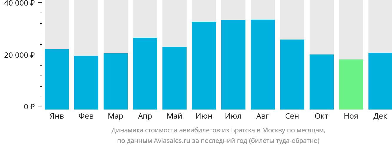 Динамика стоимости авиабилетов из Братска в Москву по месяцам