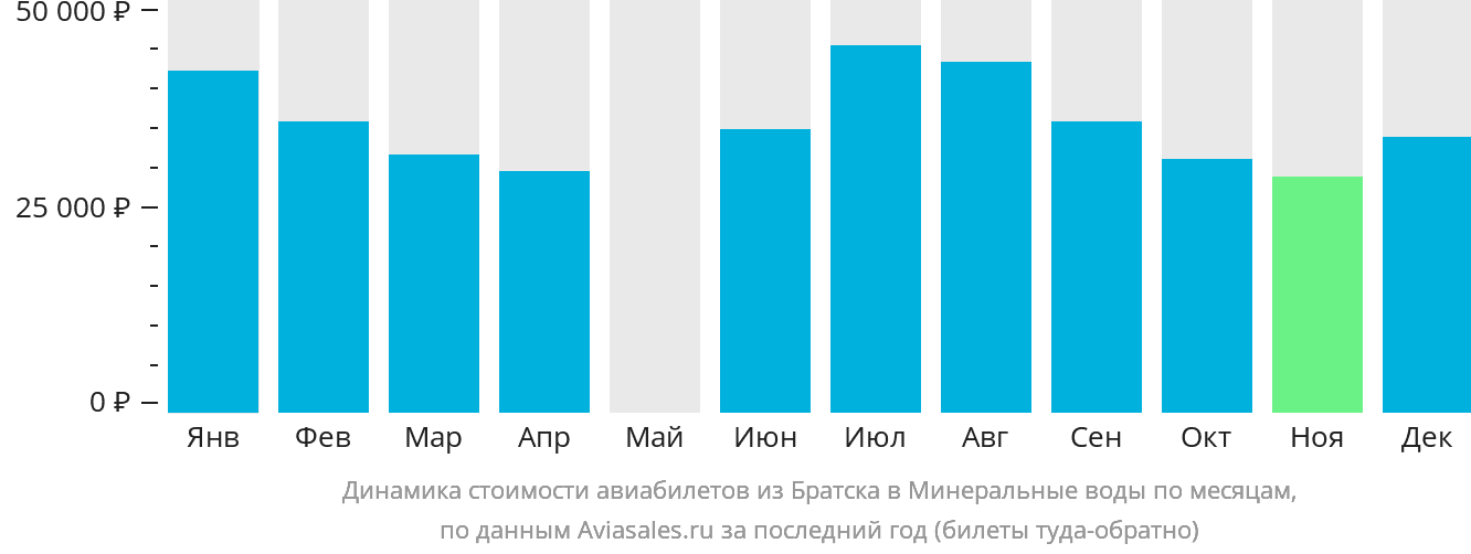 Динамика стоимости авиабилетов из Братска в Минеральные Воды по месяцам