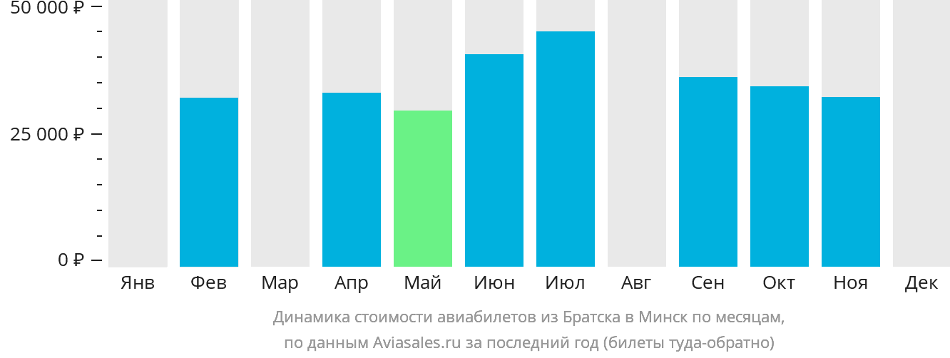 Динамика стоимости авиабилетов из Братска в Минск по месяцам