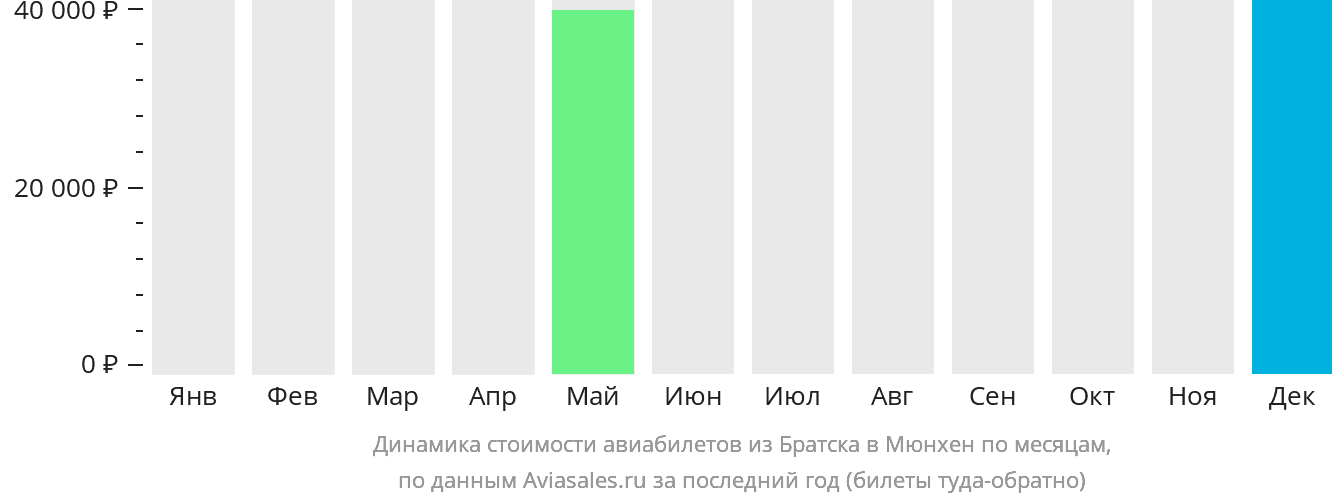 Динамика стоимости авиабилетов из Братска в Мюнхен по месяцам