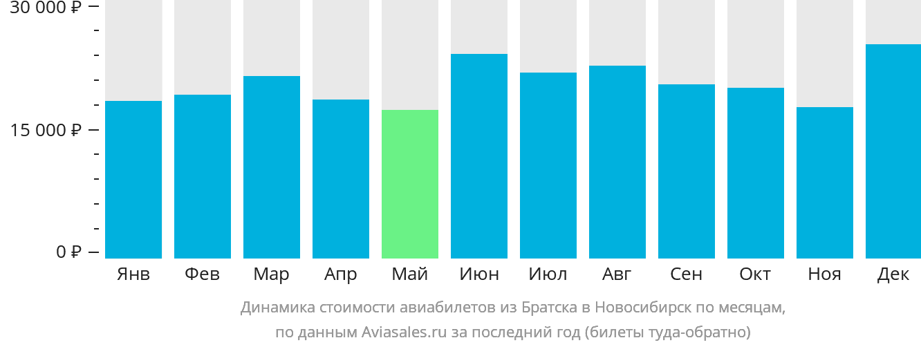 Динамика стоимости авиабилетов из Братска в Новосибирск по месяцам