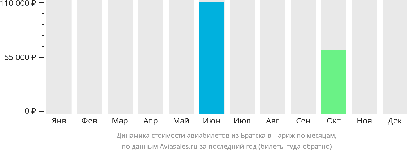 Динамика стоимости авиабилетов из Братска в Париж по месяцам