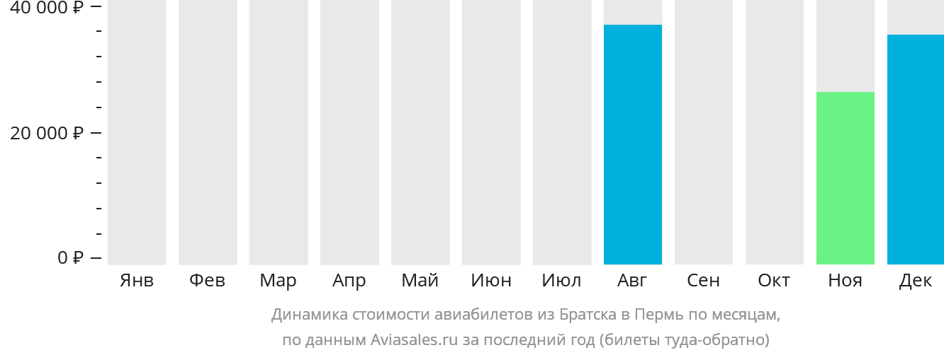 Динамика стоимости авиабилетов из Братска в Пермь по месяцам