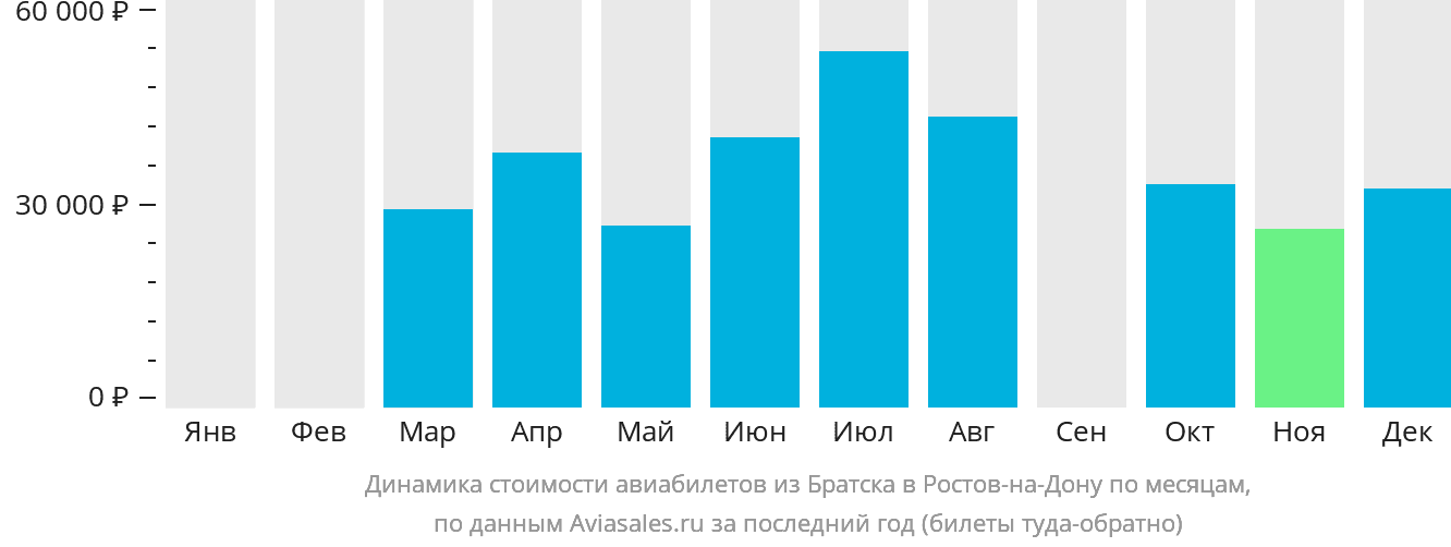 Динамика стоимости авиабилетов из Братска в Ростов-на-Дону по месяцам