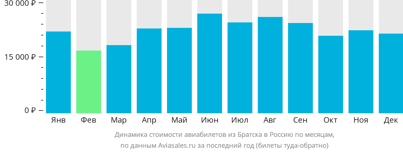 Динамика стоимости авиабилетов из Братска в Россию по месяцам