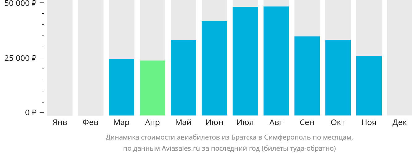 Динамика стоимости авиабилетов из Братска в Симферополь по месяцам