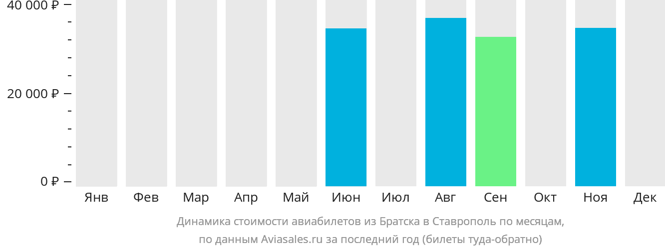 Динамика стоимости авиабилетов из Братска в Ставрополь по месяцам