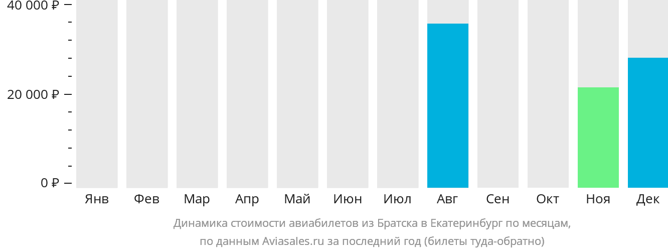 Динамика стоимости авиабилетов из Братска в Екатеринбург по месяцам
