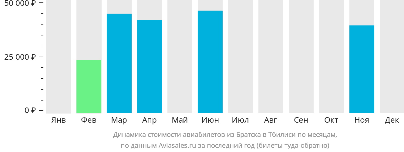 Динамика стоимости авиабилетов из Братска в Тбилиси по месяцам