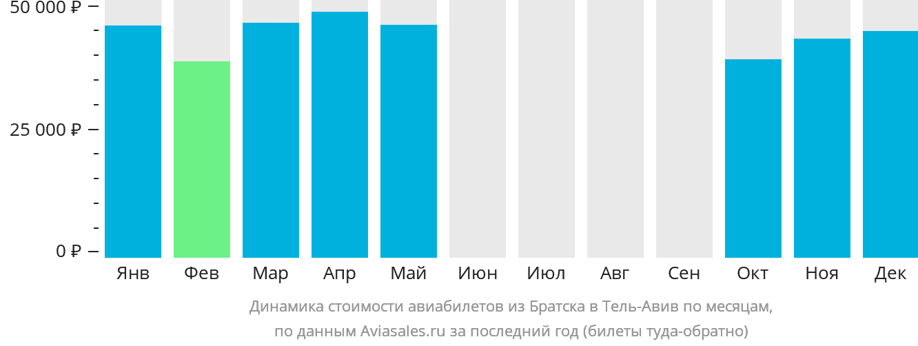 Динамика стоимости авиабилетов из Братска в Тель-Авив по месяцам