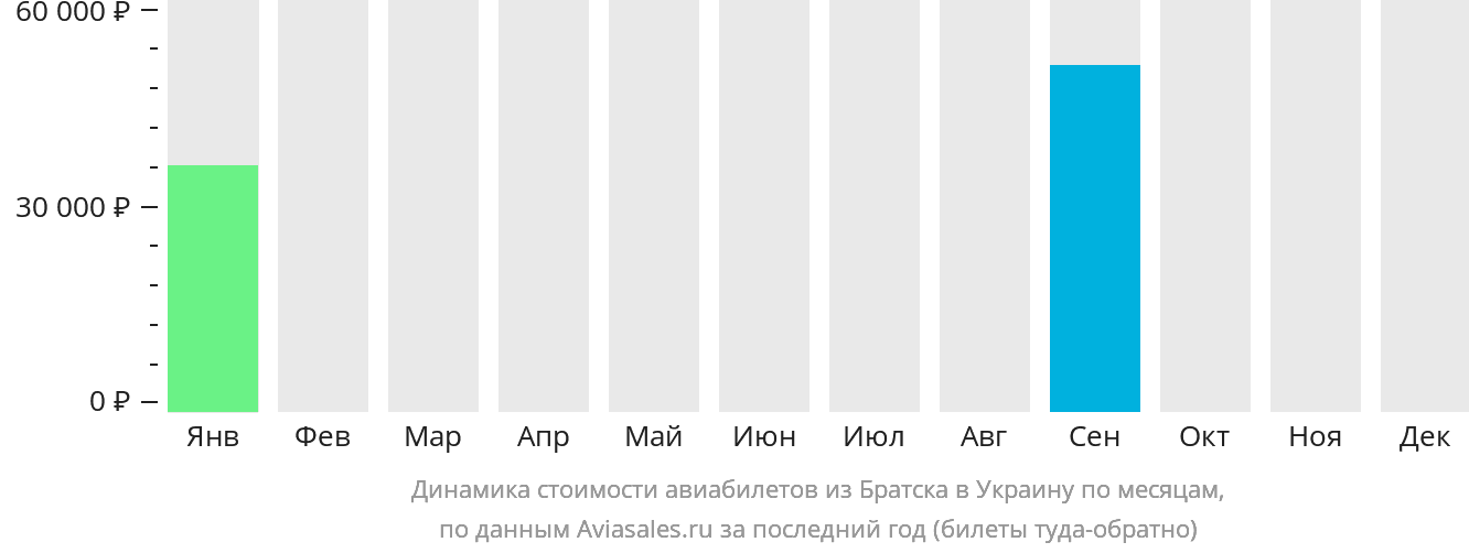 Динамика стоимости авиабилетов из Братска в Украину по месяцам