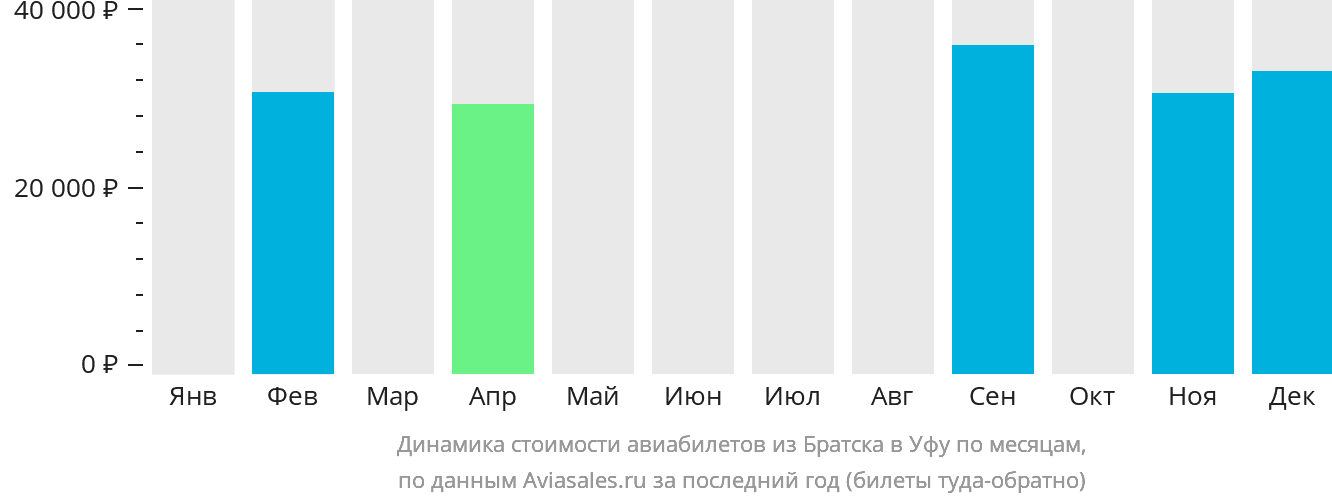 Динамика стоимости авиабилетов из Братска в Уфу по месяцам