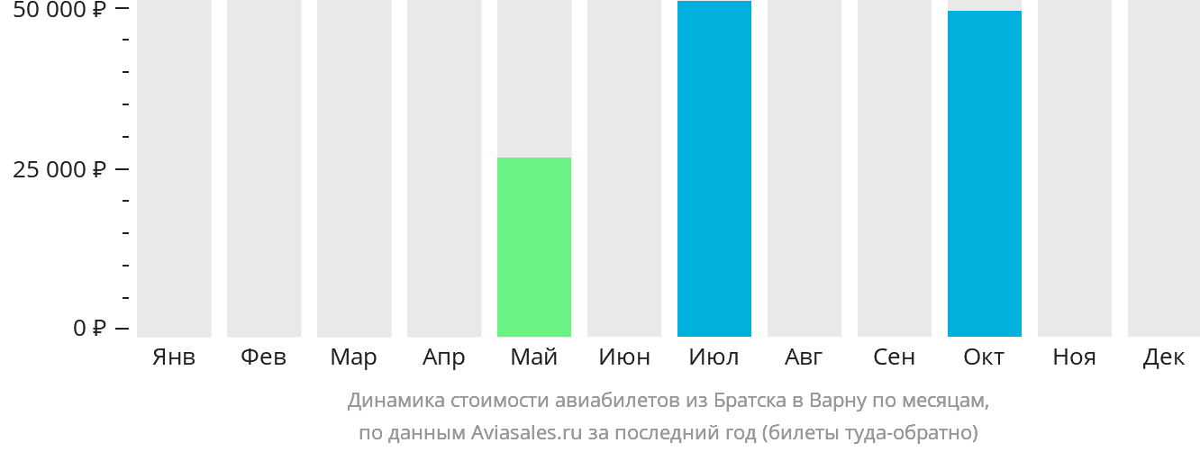 Динамика стоимости авиабилетов из Братска в Варну по месяцам