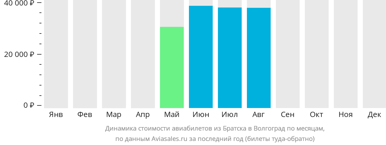 Динамика стоимости авиабилетов из Братска в Волгоград по месяцам