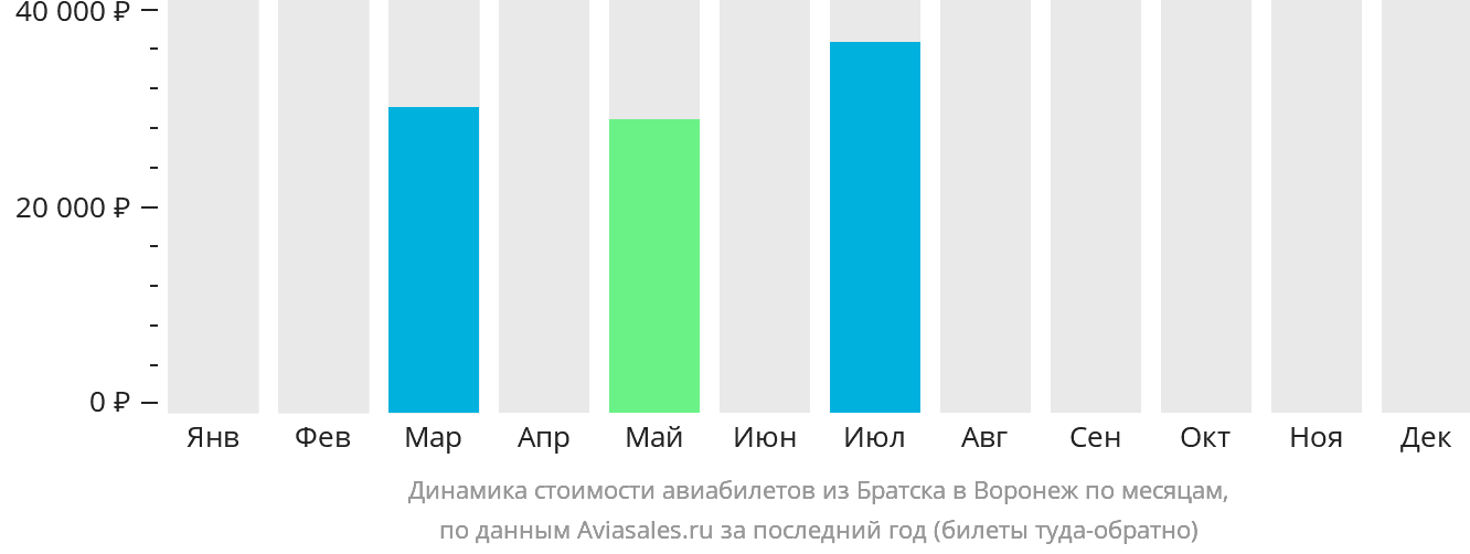 Динамика стоимости авиабилетов из Братска в Воронеж по месяцам