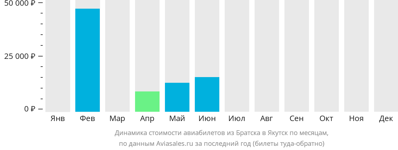 Динамика стоимости авиабилетов из Братска в Якутск по месяцам