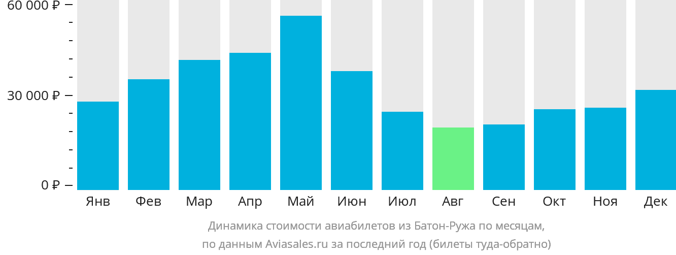 Динамика стоимости авиабилетов из Батон-Ружа по месяцам