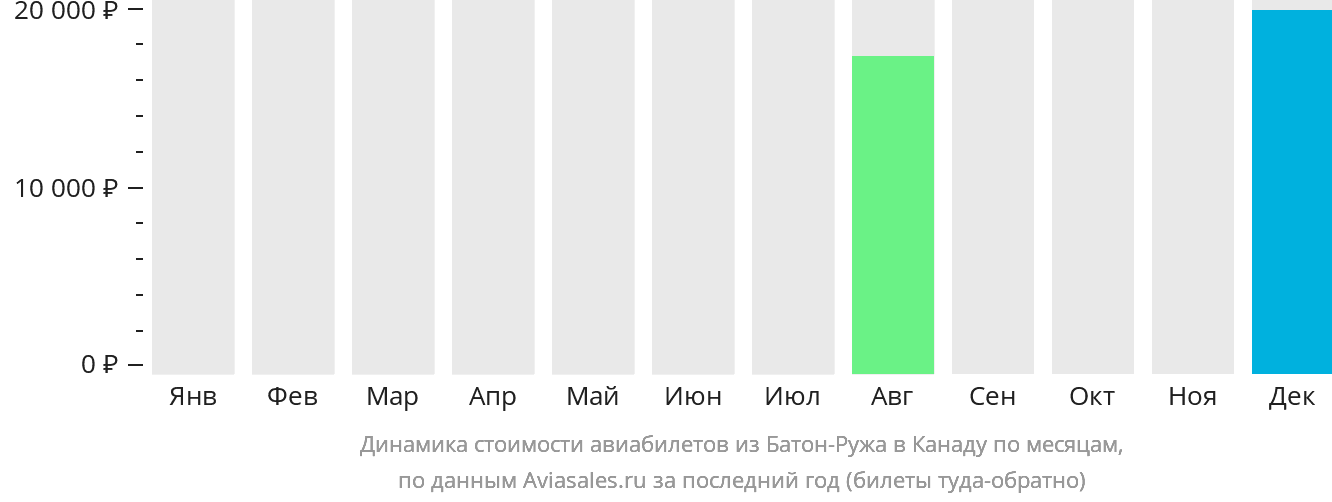 Динамика стоимости авиабилетов из Батон-Ружа в Канаду по месяцам