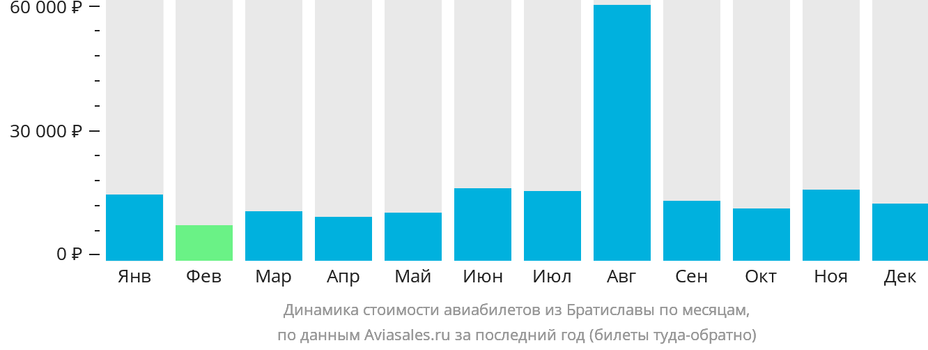 Динамика стоимости авиабилетов из Братиславы по месяцам