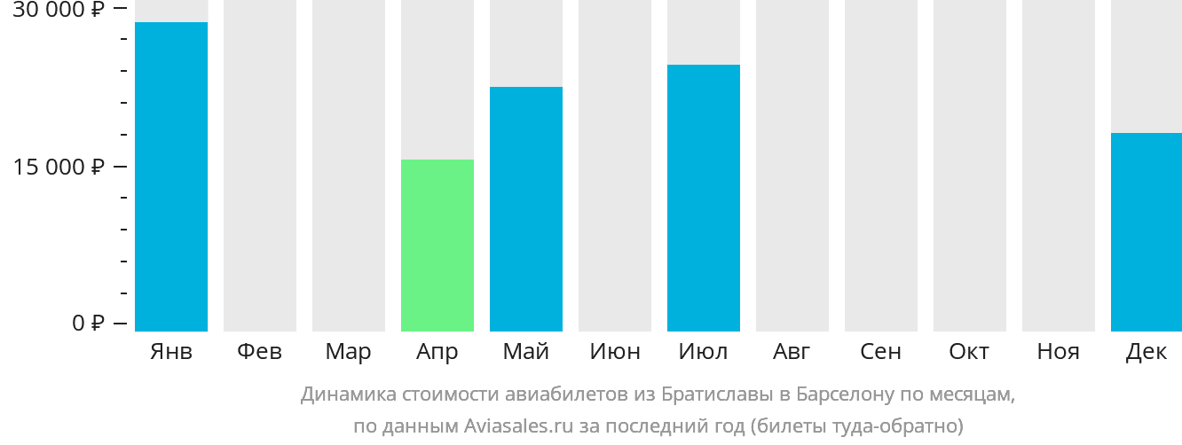Динамика стоимости авиабилетов из Братиславы в Барселону по месяцам