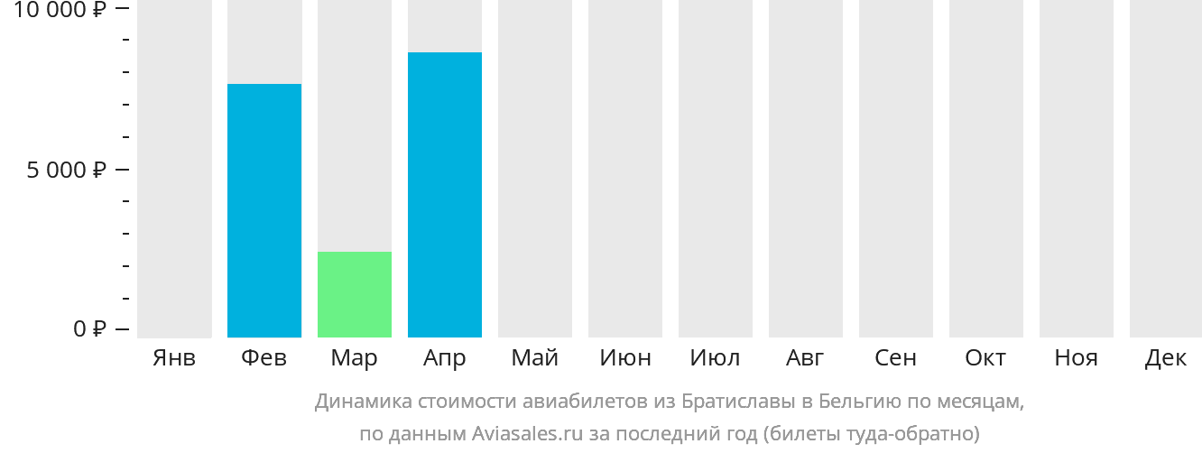 Динамика стоимости авиабилетов из Братиславы в Бельгию по месяцам