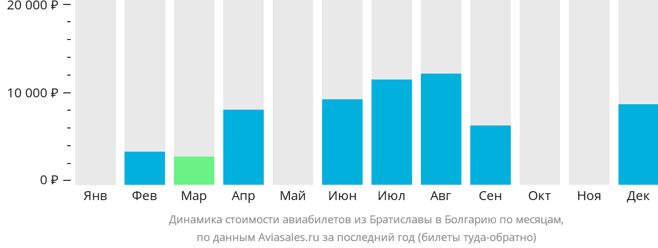 Динамика стоимости авиабилетов из Братиславы в Болгарию по месяцам