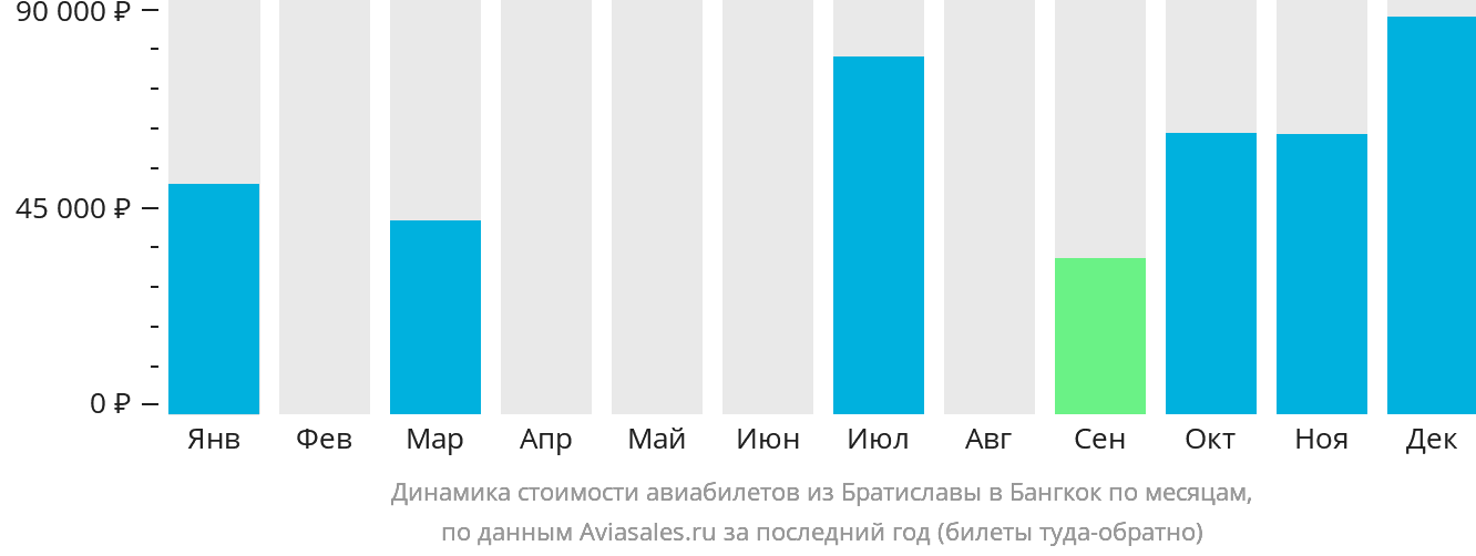 Динамика стоимости авиабилетов из Братиславы в Бангкок по месяцам