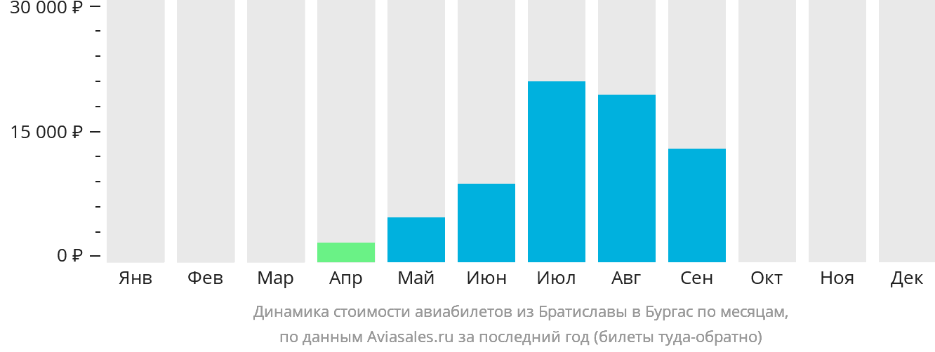Динамика стоимости авиабилетов из Братиславы в Бургас по месяцам