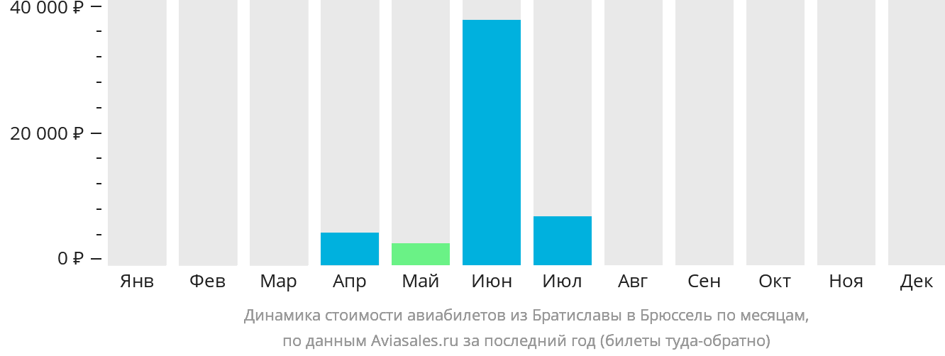 Динамика стоимости авиабилетов из Братиславы в Брюссель по месяцам