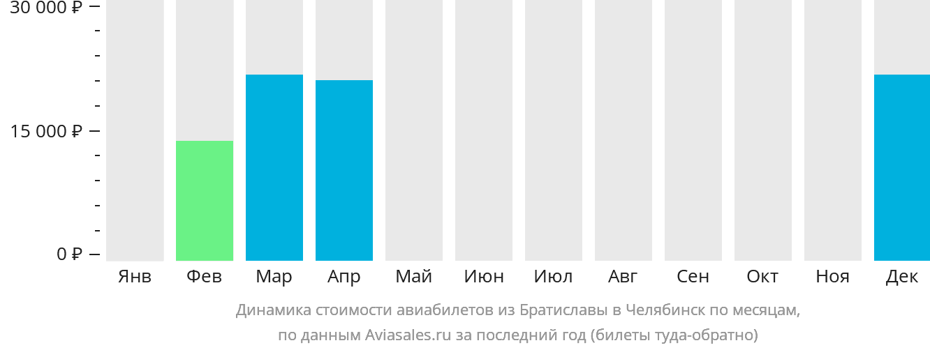 Динамика стоимости авиабилетов из Братиславы в Челябинск по месяцам
