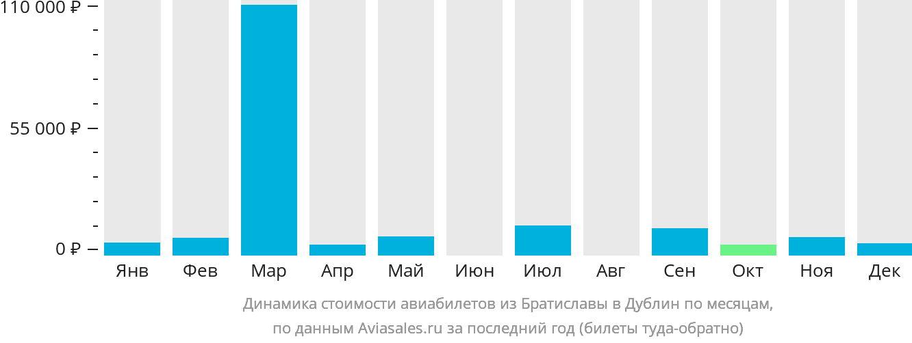 Динамика стоимости авиабилетов из Братиславы в Дублин по месяцам