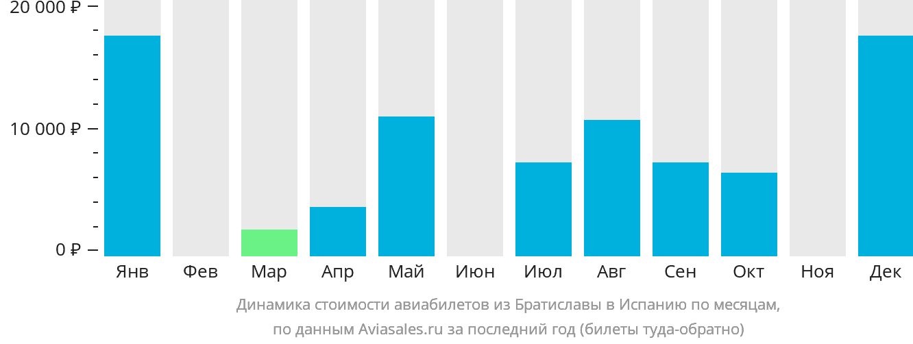 Динамика стоимости авиабилетов из Братиславы в Испанию по месяцам
