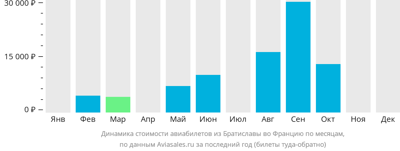 Динамика стоимости авиабилетов из Братиславы во Францию по месяцам
