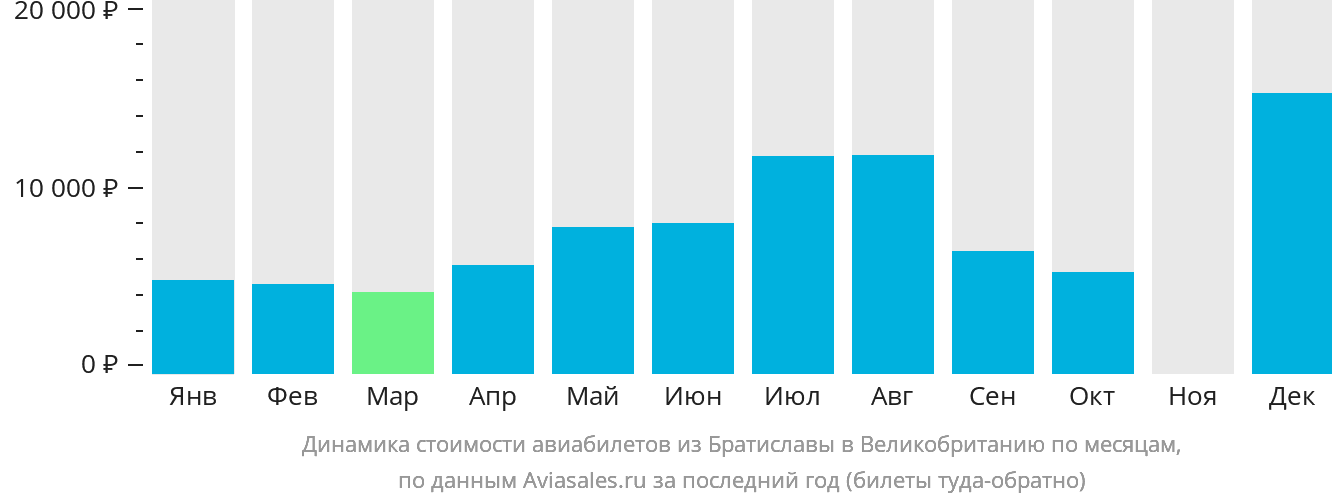 Динамика стоимости авиабилетов из Братиславы в Великобританию по месяцам