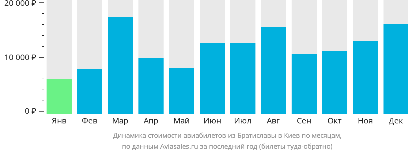 Динамика стоимости авиабилетов из Братиславы в Киев по месяцам