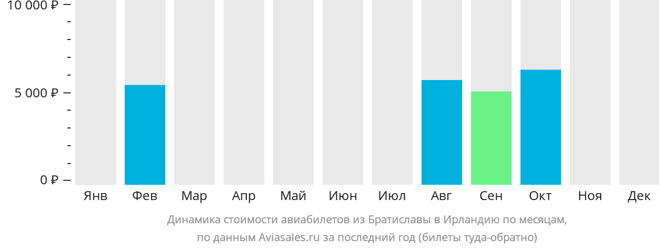 Динамика стоимости авиабилетов из Братиславы в Ирландию по месяцам