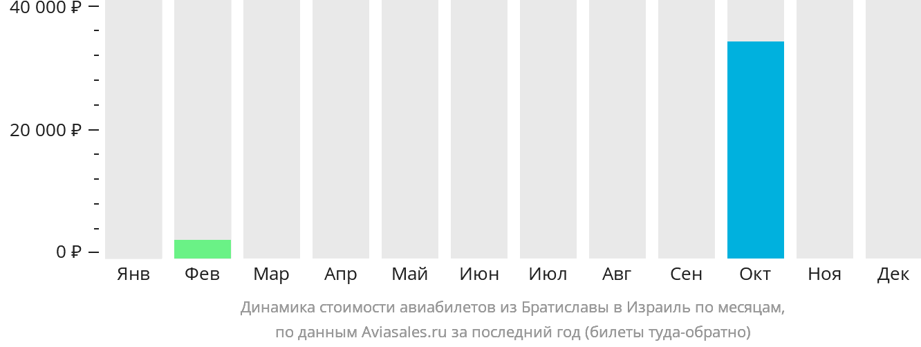 Динамика стоимости авиабилетов из Братиславы в Израиль по месяцам