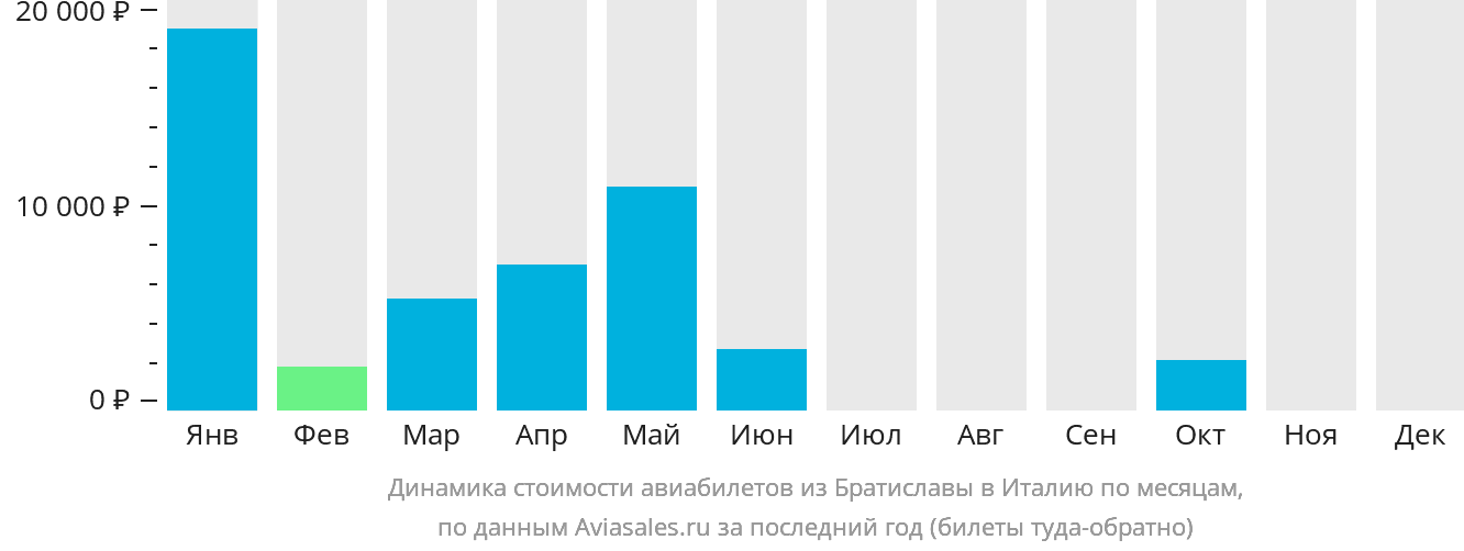 Динамика стоимости авиабилетов из Братиславы в Италию по месяцам