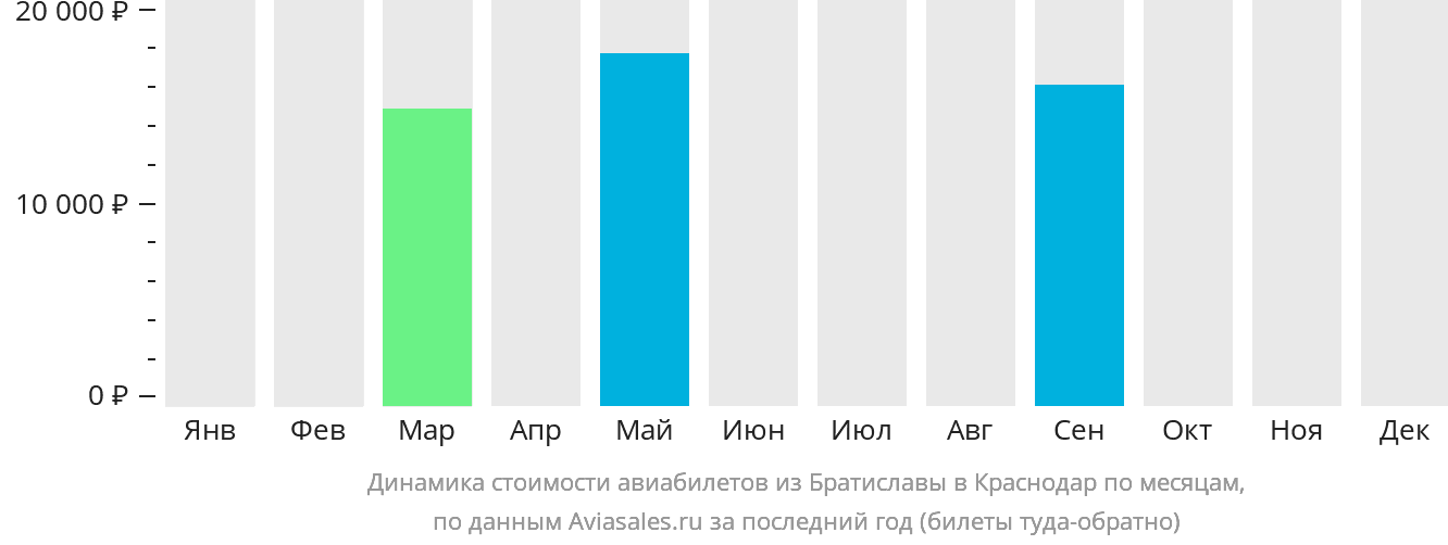 Динамика стоимости авиабилетов из Братиславы в Краснодар по месяцам