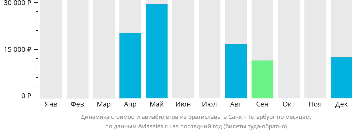 Динамика стоимости авиабилетов из Братиславы в Санкт-Петербург по месяцам