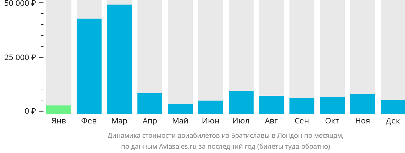 Динамика стоимости авиабилетов из Братиславы в Лондон по месяцам