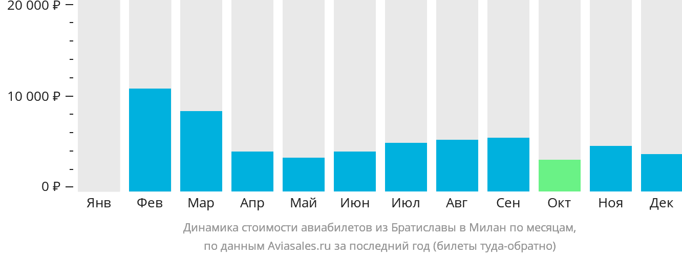 Динамика стоимости авиабилетов из Братиславы в Милан по месяцам
