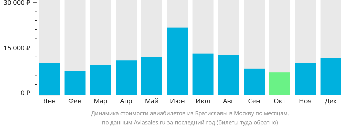 Динамика стоимости авиабилетов из Братиславы в Москву по месяцам