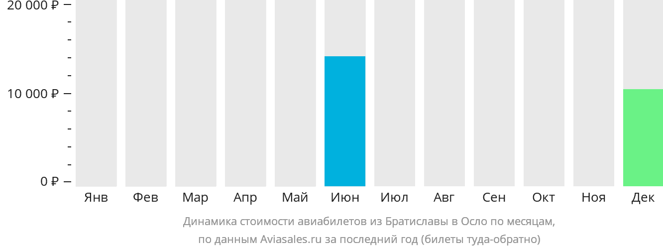 Динамика стоимости авиабилетов из Братиславы в Осло по месяцам