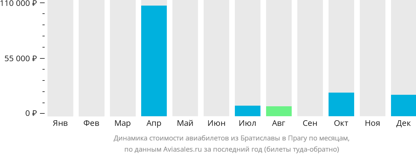 Динамика стоимости авиабилетов из Братиславы в Прагу по месяцам