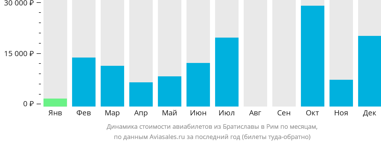 Динамика стоимости авиабилетов из Братиславы в Рим по месяцам