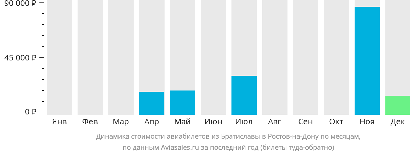 Динамика стоимости авиабилетов из Братиславы в Ростов-на-Дону по месяцам